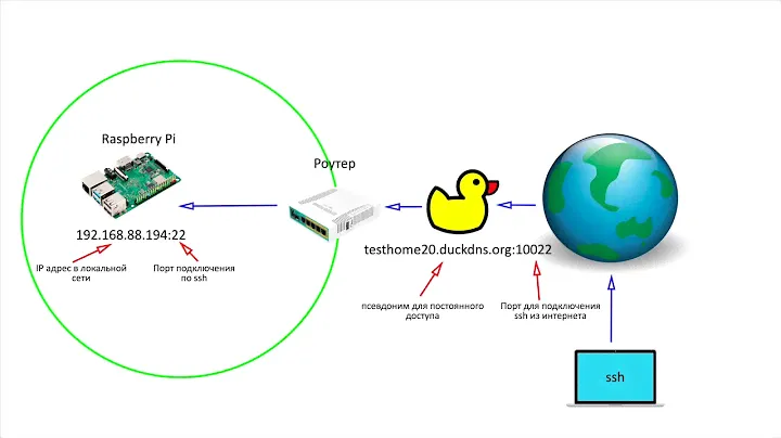 Установка DuckDNS на Raspberry PI и проброс портов для ssh